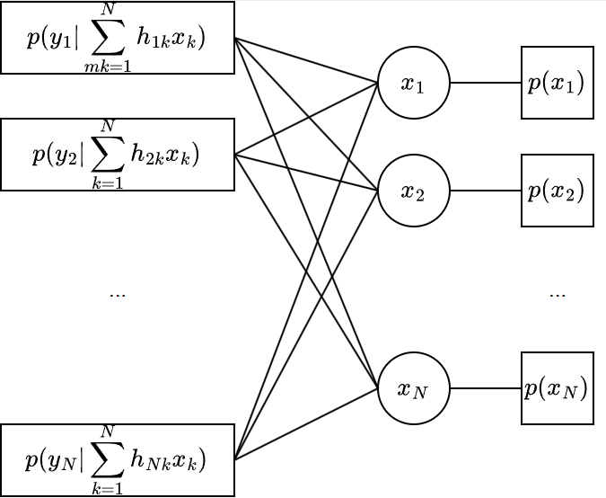 近似消息传递（Approximate Message Passing, AMP）推导-从因子图和消息传递角度 - 第1张图片